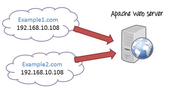 Tạo VirtualHost trên Shared CentOS Hosting