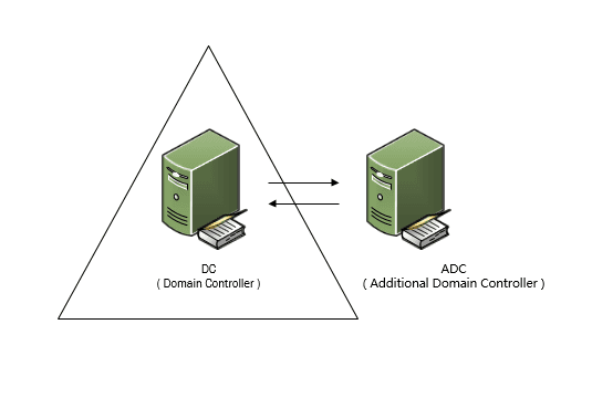 Xây dựng Additional Domain Controller trên Windows Server 2016