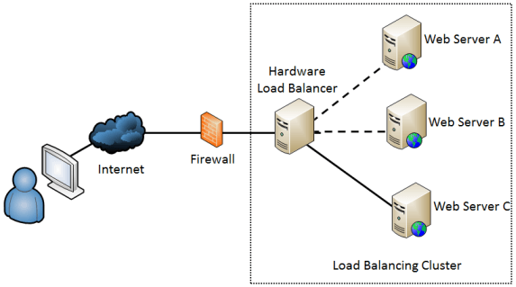 NAT inbound Load Balancing with pfSense