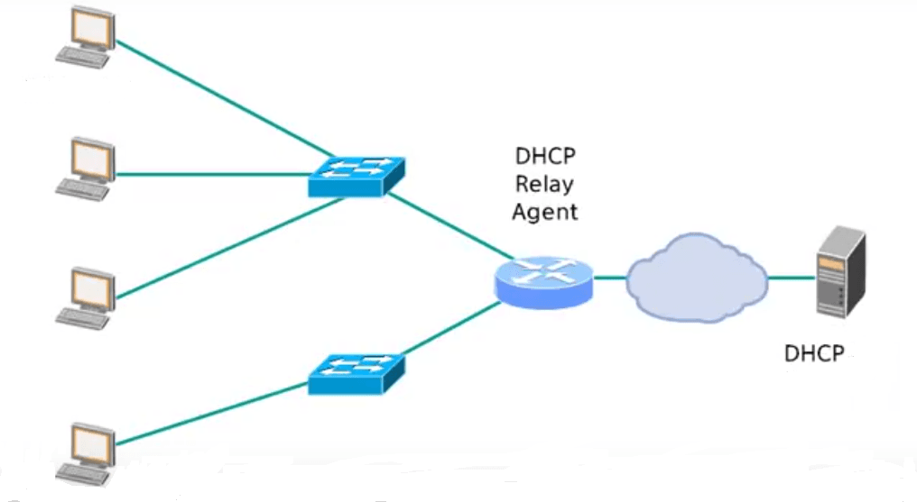 Cấu hình DHCP Relay Agent trên CentOS 6.5