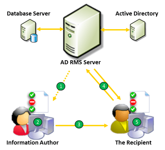 Active Directory Rights Management Service (AD RMS) trên Windows Server 2012 – Phần 2