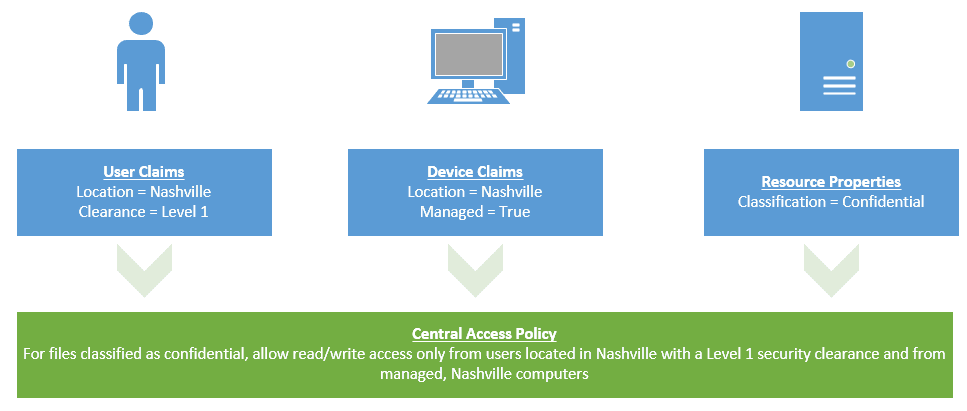 Triển khai Dynamic Access Control (DAC) trên Windows Server 2012 – Phần 1
