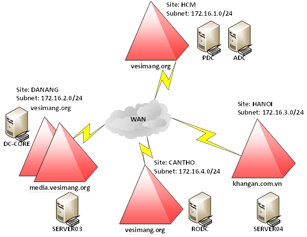 TOÀN TẬP VỀ QUẢN TRỊ WINDOWS SERVER 2022