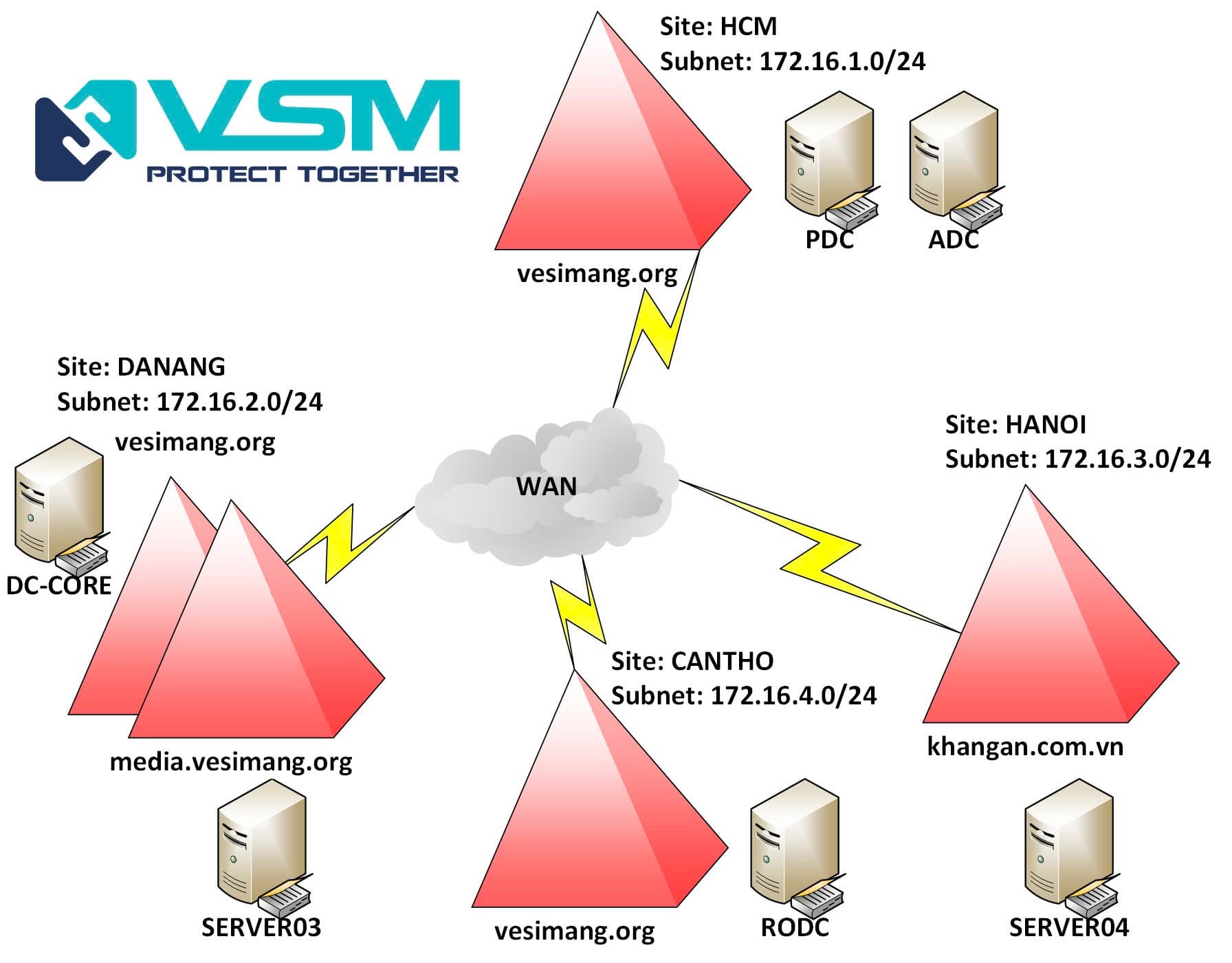TOÀN TẬP VỀ QUẢN TRỊ WINDOWS SERVER 2022